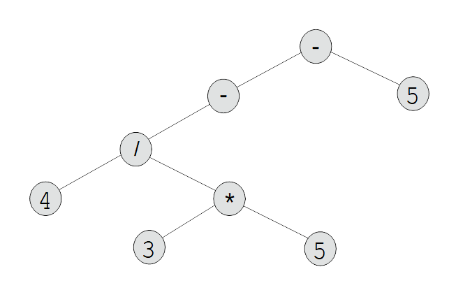 Left/right deep syntax tree
