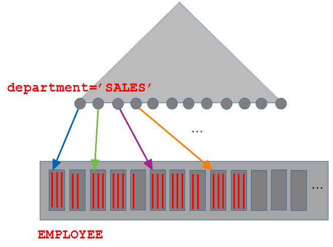 clustered index