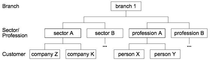 Generalized Hierarchies