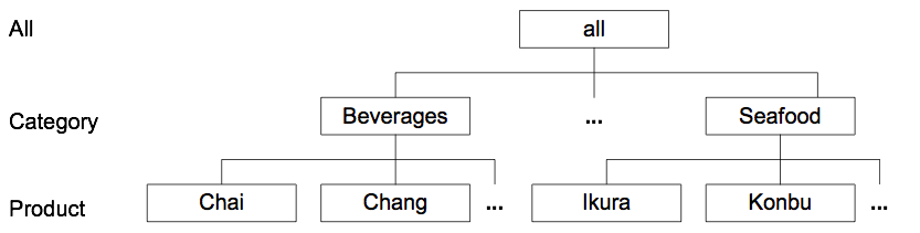 Balanced Hierarchies